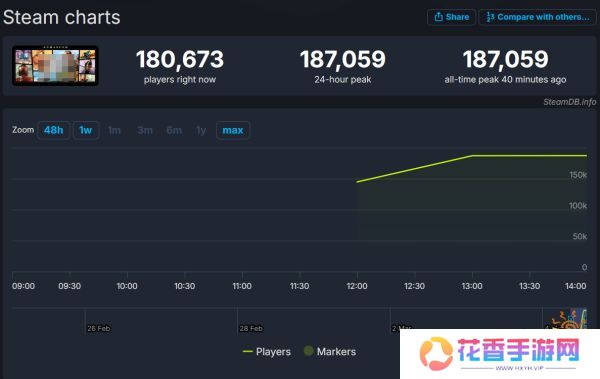 十年老游戏吸引近20万玩家同时在线，《给他爱5》PC增强版上线！